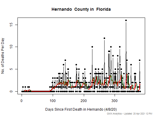 Florida-Hernando death chart should be in this spot