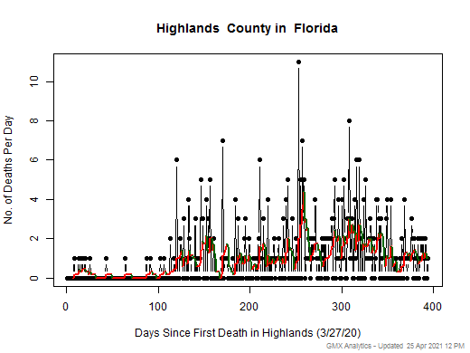 Florida-Highlands death chart should be in this spot