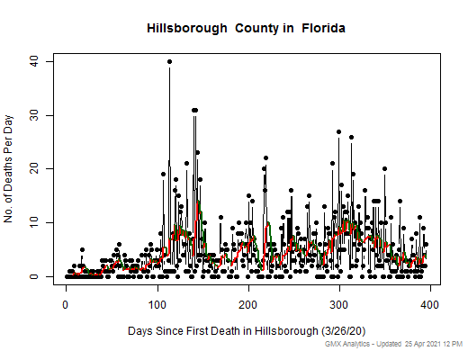 Florida-Hillsborough death chart should be in this spot