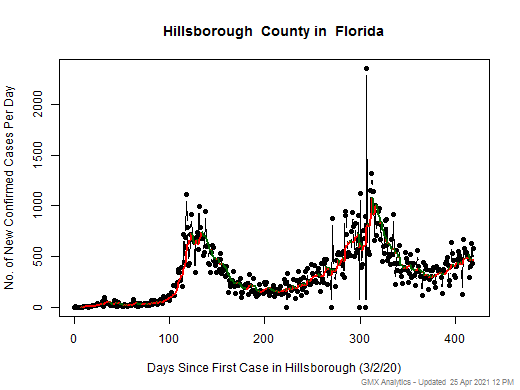 Florida-Hillsborough cases chart should be in this spot