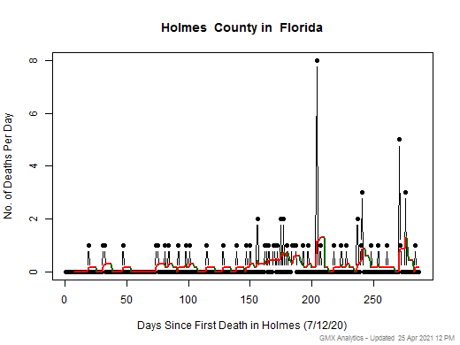 Florida-Holmes death chart should be in this spot