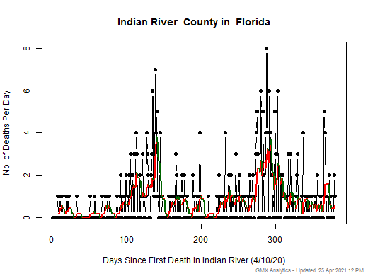 Florida-Indian River death chart should be in this spot
