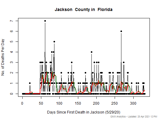 Florida-Jackson death chart should be in this spot