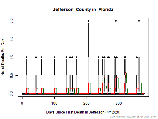 Florida-Jefferson death chart should be in this spot