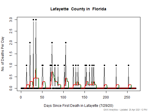 Florida-Lafayette death chart should be in this spot