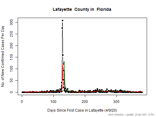 Florida-Lafayette cases chart should be in this spot