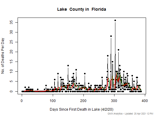 Florida-Lake death chart should be in this spot