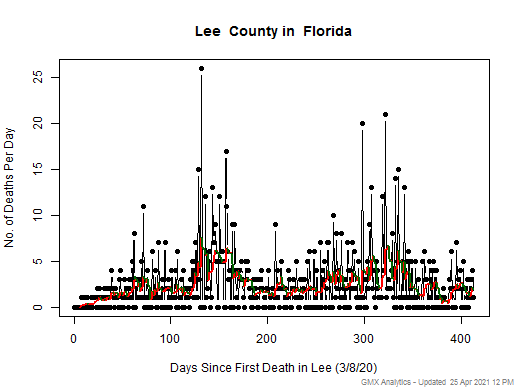 Florida-Lee death chart should be in this spot
