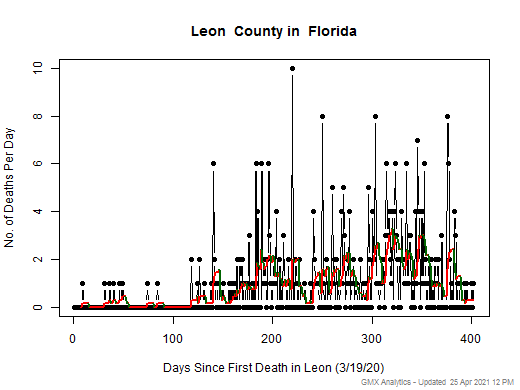 Florida-Leon death chart should be in this spot