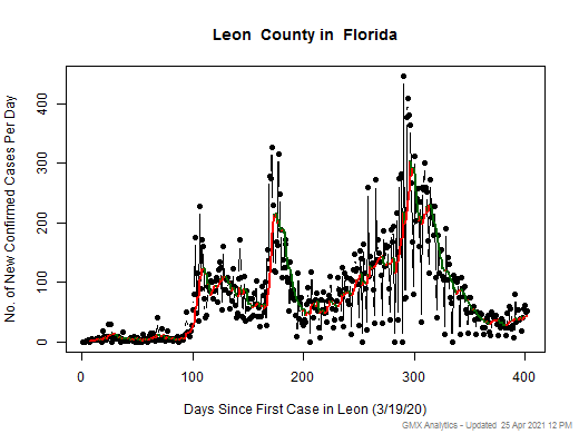 Florida-Leon cases chart should be in this spot