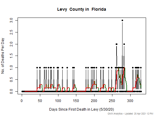 Florida-Levy death chart should be in this spot