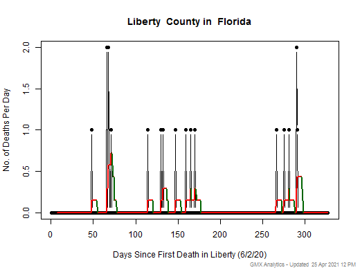 Florida-Liberty death chart should be in this spot