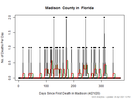 Florida-Madison death chart should be in this spot