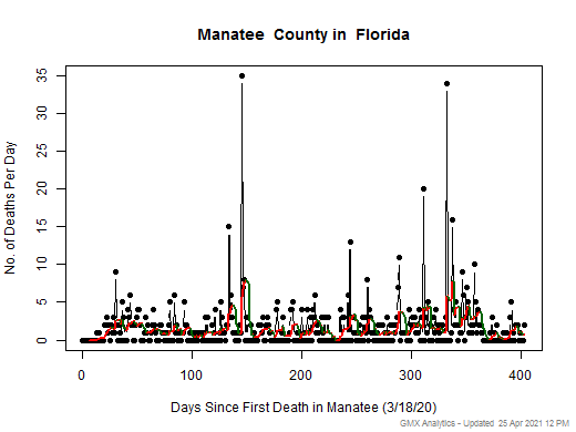 Florida-Manatee death chart should be in this spot