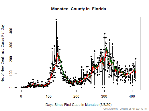 Florida-Manatee cases chart should be in this spot