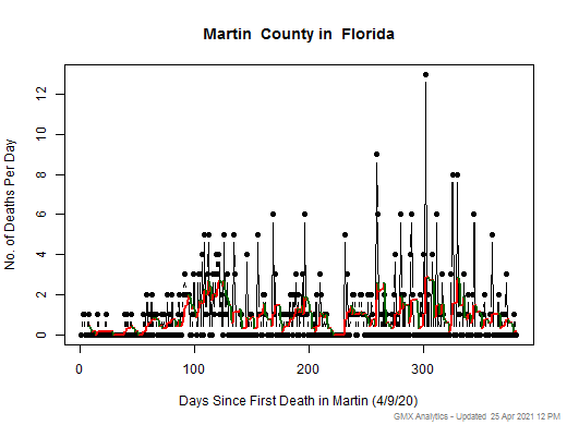 Florida-Martin death chart should be in this spot