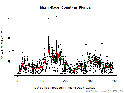 Florida-Miami-Dade death chart should be in this spot