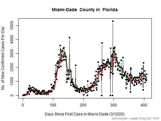 Florida-Miami-Dade cases chart should be in this spot