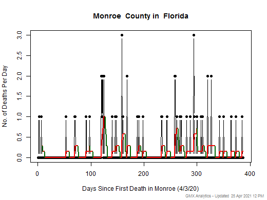 Florida-Monroe death chart should be in this spot