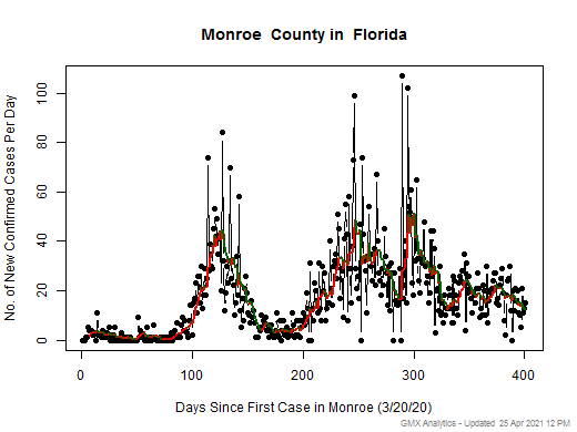 Florida-Monroe cases chart should be in this spot
