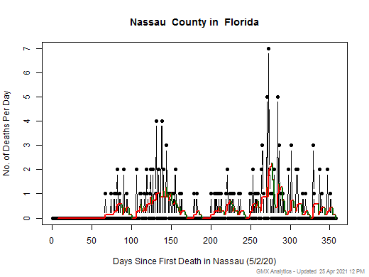 Florida-Nassau death chart should be in this spot