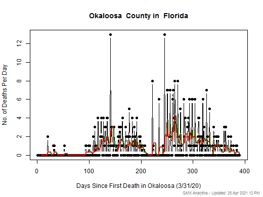 Florida-Okaloosa death chart should be in this spot