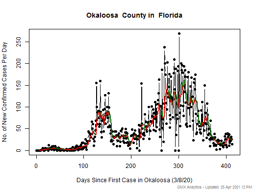 Florida-Okaloosa cases chart should be in this spot