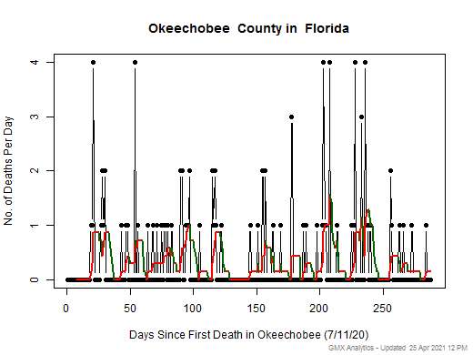 Florida-Okeechobee death chart should be in this spot