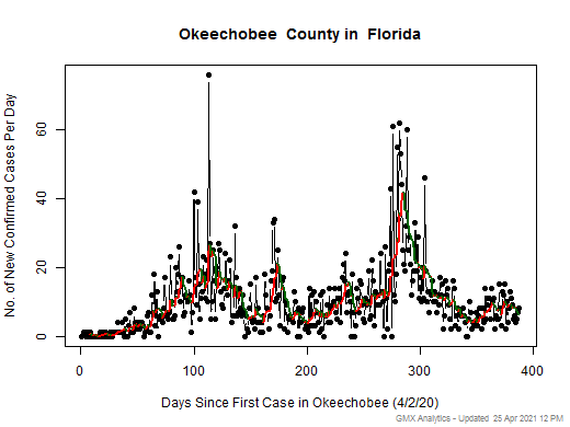 Florida-Okeechobee cases chart should be in this spot