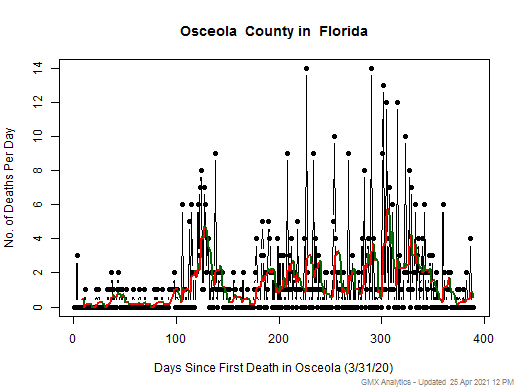 Florida-Osceola death chart should be in this spot