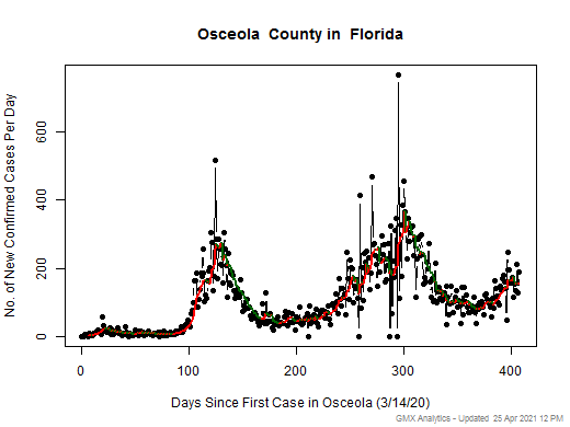Florida-Osceola cases chart should be in this spot