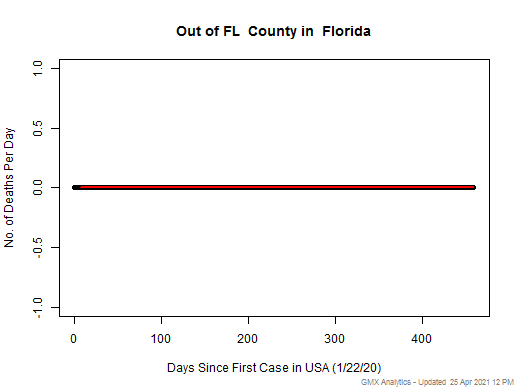 Florida-Out of FL death chart should be in this spot