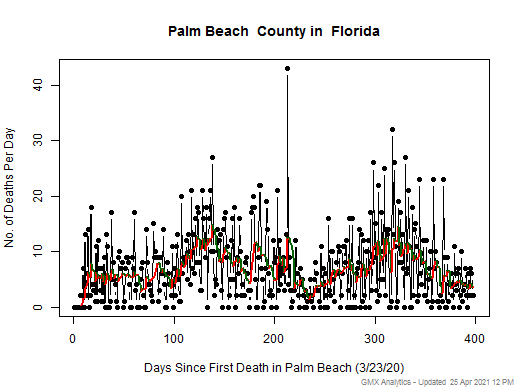 Florida-Palm Beach death chart should be in this spot