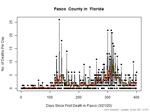 Florida-Pasco death chart should be in this spot