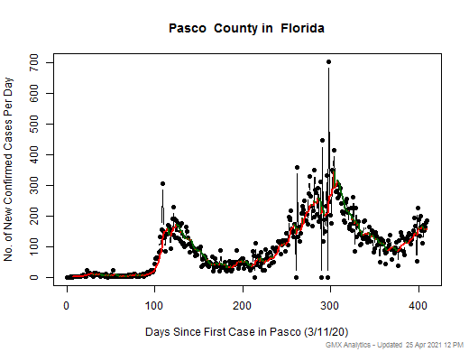 Florida-Pasco cases chart should be in this spot