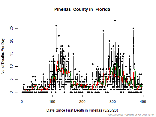 Florida-Pinellas death chart should be in this spot
