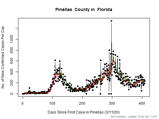 Florida-Pinellas cases chart should be in this spot