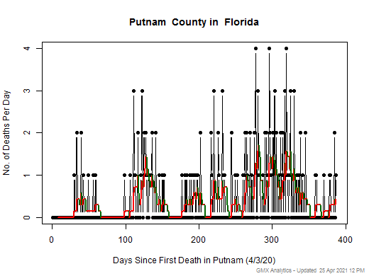 Florida-Putnam death chart should be in this spot