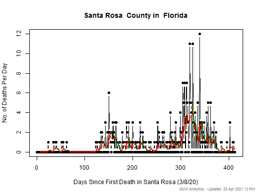 Florida-Santa Rosa death chart should be in this spot