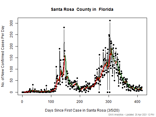 Florida-Santa Rosa cases chart should be in this spot