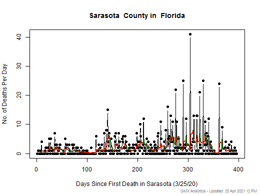 Florida-Sarasota death chart should be in this spot