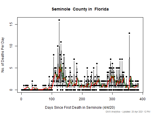 Florida-Seminole death chart should be in this spot