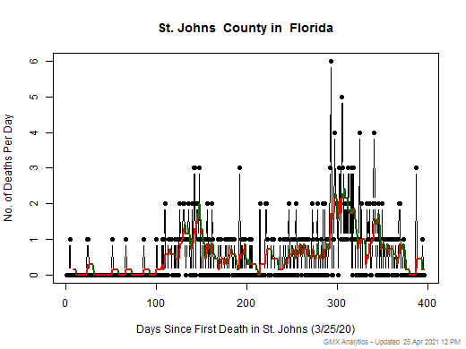 Florida-St. Johns death chart should be in this spot