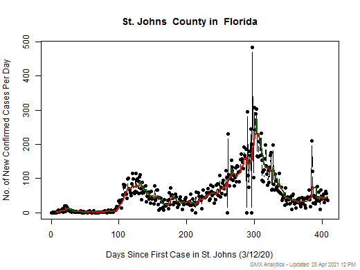 Florida-St. Johns cases chart should be in this spot