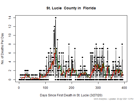 Florida-St. Lucie death chart should be in this spot