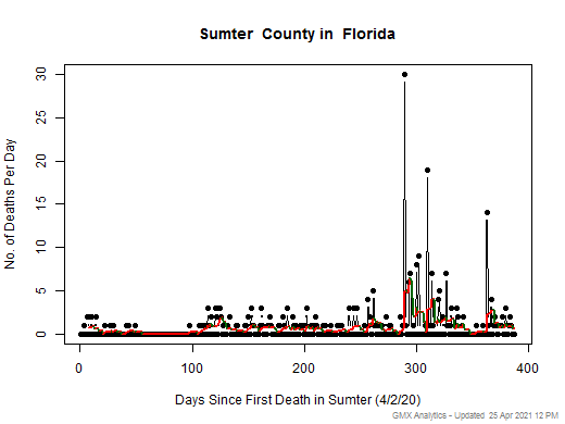 Florida-Sumter death chart should be in this spot