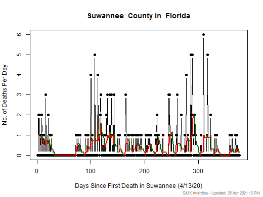 Florida-Suwannee death chart should be in this spot