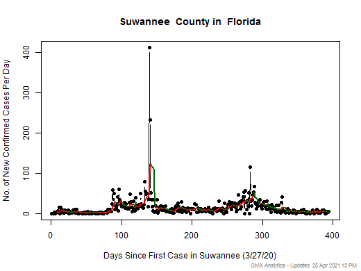 Florida-Suwannee cases chart should be in this spot
