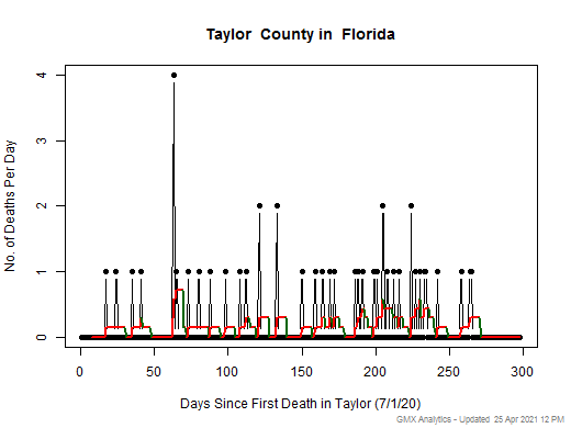 Florida-Taylor death chart should be in this spot