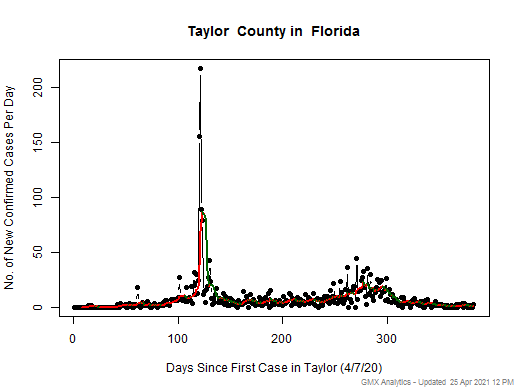Florida-Taylor cases chart should be in this spot